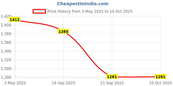 myntra.com Timus Unisex Padded Backpack timus Price History Graph from 3 May 2025 to 9 Oct 2025