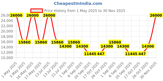 myntra.com Timus Unisex Set Of 2 Hard Luggage Hard Sided Trolley Suitcase timus Price History Graph from 1 May 2025 to 30 Nov 2025