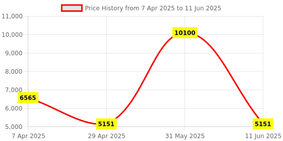 myntra.com Timus Unisex Solid Backpack timus Price History Graph from 7 Apr 2025 to 11 Jun 2025