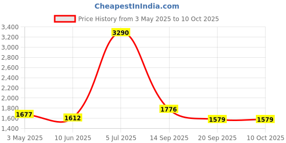myntra.com Timus Unisex Solid Backpack timus Price History Graph from 3 May 2025 to 9 Oct 2025