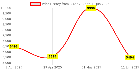 myntra.com Timus Unisex Solid Backpack with USB Charging Port timus Price History Graph from 8 Apr 2025 to 11 Jun 2025