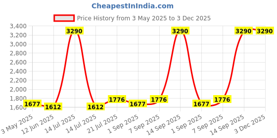 myntra.com Timus Unisex Solid CasualBackpack timus Price History Graph from 3 May 2025 to 3 Dec 2025