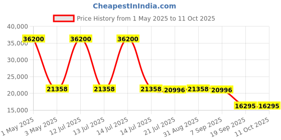 myntra.com Timus Unisex Starlite Hard-Sided Large Trolley Bag timus Price History Graph from 1 May 2025 to 11 Oct 2025