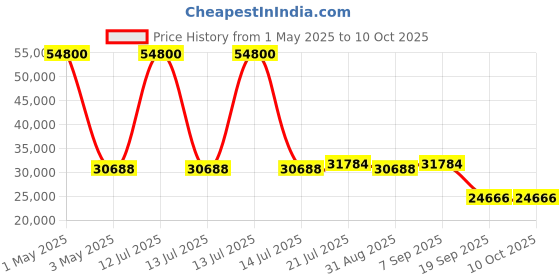 myntra.com Timus Unisex Starlite Set Of 3 Textured Hard Sided Trolley Bags timus Price History Graph from 1 May 2025 to 10 Oct 2025