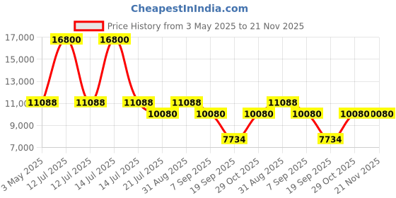 myntra.com Timus Unisex Starlite Textured Hard-Sided Medium Trolley Bag timus Price History Graph from 3 May 2025 to 20 Nov 2025