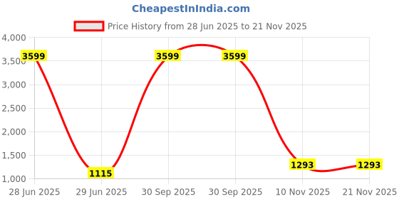 myntra.com TINA FASHION Bandhani Printed Saree tina fashion Price History Graph from 28 Jun 2025 to 21 Nov 2025