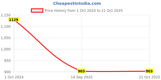 myntra.com TINA FASHION Ethnic Motifs Woven Design Zari Art Silk Banarasi Saree tina fashion Price History Graph from 1 Oct 2024 to 21 Oct 2025