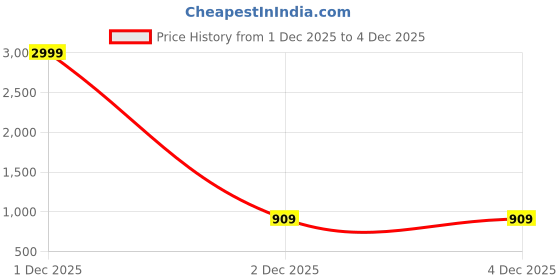 myntra.com TINA FASHION Leheriya Sequinned Poly Georgette Leheriya Saree tina fashion Price History Graph from 1 Dec 2025 to 3 Dec 2025