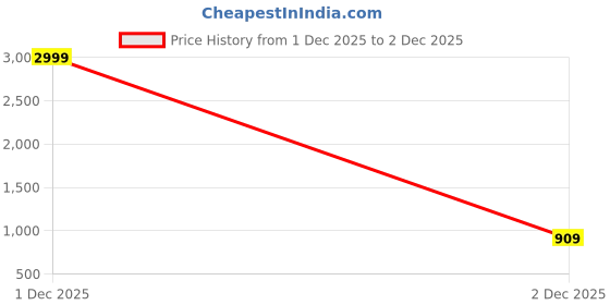 myntra.com TINA FASHION Leheriya Sequinned Poly Georgette Leheriya Saree tina fashion Price History Graph from 1 Dec 2025 to 2 Dec 2025