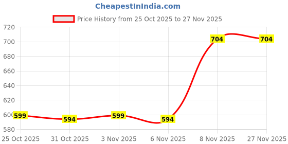 myntra.com TINDLER KNOTS Beige & Red Floral 210 TC King Bedsheet with 2 Pillow Covers tindler knots Price History Graph from 25 Oct 2025 to 27 Nov 2025