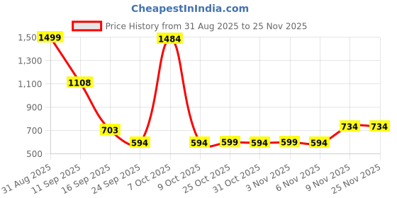 myntra.com TINDLER KNOTS Beige Set of 2 Boho Square Cushion Covers tindler knots Price History Graph from 31 Aug 2025 to 25 Nov 2025