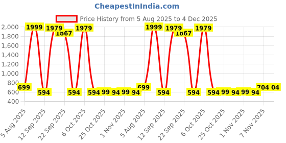 myntra.com TINDLER KNOTS Black & Yellow Floral 330 TC King Bedsheet with 2 Pillow Covers tindler knots Price History Graph from 5 Aug 2025 to 4 Dec 2025
