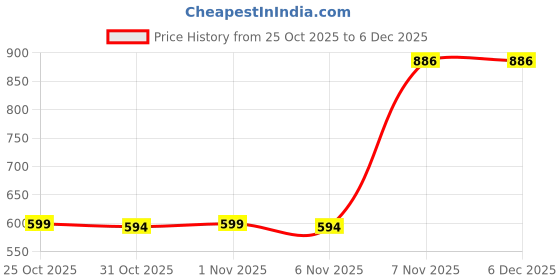 myntra.com TINDLER KNOTS Blue & White Geometric 300 TC Bedsheet with 2 Pillow Covers tindler knots Price History Graph from 25 Oct 2025 to 6 Dec 2025