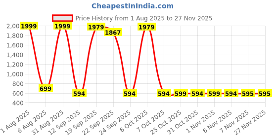 myntra.com TINDLER KNOTS Cream-Coloured Floral 330 TC King Bedsheet with 2 Pillow Covers tindler knots Price History Graph from 1 Aug 2025 to 25 Nov 2025