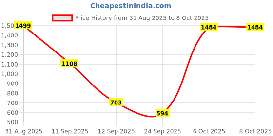 myntra.com TINDLER KNOTS Multicoloured Set of 2 Boho Square Cushion Covers tindler knots Price History Graph from 31 Aug 2025 to 7 Oct 2025