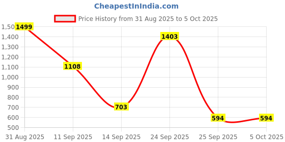 myntra.com TINDLER KNOTS Multicoloured Set of 2 Embroidered Square Cushion Covers tindler knots Price History Graph from 31 Aug 2025 to 5 Oct 2025