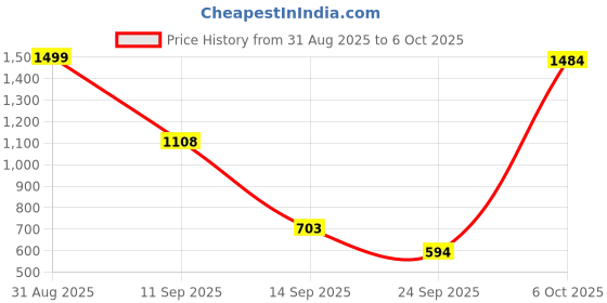 myntra.com TINDLER KNOTS Multicoloured Set of 2 Geometric Square Cushion Covers tindler knots Price History Graph from 31 Aug 2025 to 6 Oct 2025
