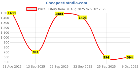 myntra.com TINDLER KNOTS Multicoloured Set of 2 Geometric Square Cushion Covers tindler knots Price History Graph from 31 Aug 2025 to 5 Oct 2025