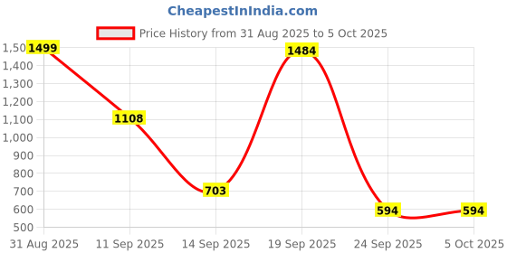 myntra.com TINDLER KNOTS Multicoloured Set of 2 Geometric Square Cushion Covers tindler knots Price History Graph from 31 Aug 2025 to 5 Oct 2025
