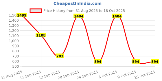 myntra.com TINDLER KNOTS Off White & Black Set of 2 Hand Tufted Square Cushion Covers tindler knots Price History Graph from 31 Aug 2025 to 18 Oct 2025