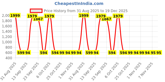 myntra.com TINDLER KNOTS Pink Floral 300 TC King Bedsheet with 2 Pillow Covers tindler knots Price History Graph from 31 Aug 2025 to 19 Dec 2025