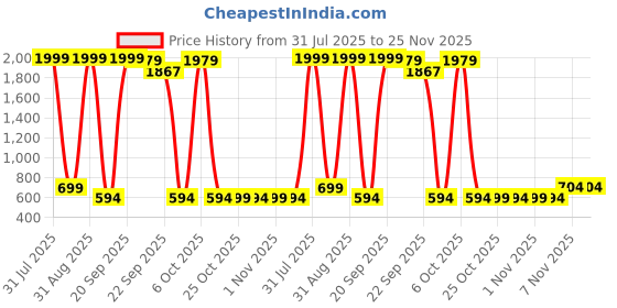 myntra.com TINDLER KNOTS Printed 100% Glace Cotton 300TC King Size Fitted Bedsheet Set tindler knots Price History Graph from 31 Jul 2025 to 25 Nov 2025