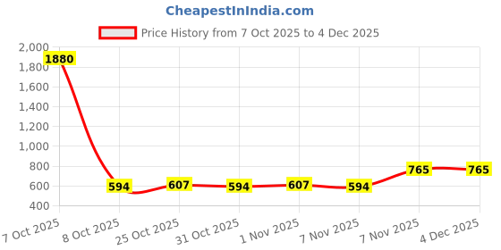 myntra.com TINDLER KNOTS Red Printed 280TC Soft Cotton Duvet Cover tindler knots Price History Graph from 7 Oct 2025 to 4 Dec 2025