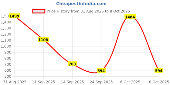 myntra.com TINDLER KNOTS Set of 2 Geometric Boho Square Cushion Covers tindler knots Price History Graph from 31 Aug 2025 to 8 Oct 2025