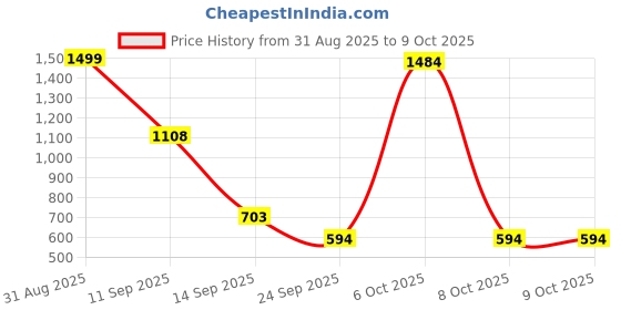 myntra.com TINDLER KNOTS Set of 2 Geometric Boho Square Cushion Covers tindler knots Price History Graph from 31 Aug 2025 to 9 Oct 2025