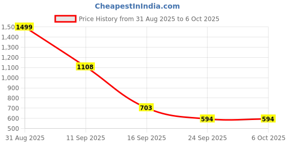 myntra.com TINDLER KNOTS Set of 2 Geometric Boho Square Cushion Covers tindler knots Price History Graph from 31 Aug 2025 to 5 Oct 2025
