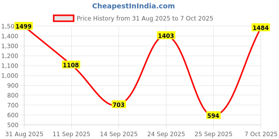myntra.com TINDLER KNOTS Set of 2 Multicolor Hand-Tufted Boho Cushion Covers tindler knots Price History Graph from 31 Aug 2025 to 7 Oct 2025