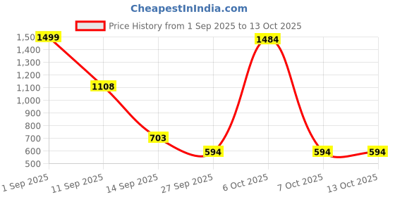 myntra.com TINDLER KNOTS Set of 2 Off White Square Cushion Covers tindler knots Price History Graph from 1 Sep 2025 to 12 Oct 2025