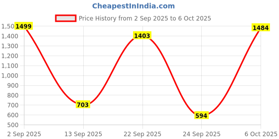 myntra.com TINDLER KNOTS Set Of 2 Pure & Soft Hand Tufting Square Pillow Cover tindler knots Price History Graph from 2 Sep 2025 to 6 Oct 2025