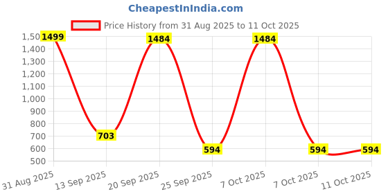 myntra.com TINDLER KNOTS White Set of 2 Geometric Square Cushion Covers tindler knots Price History Graph from 31 Aug 2025 to 10 Oct 2025