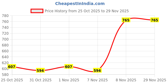myntra.com TINDLER KNOTS Yellow 280TC Soft Cotton Double Size Comforter Duvet Cover tindler knots Price History Graph from 25 Oct 2025 to 28 Nov 2025