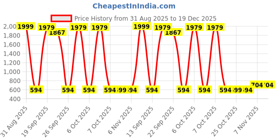 myntra.com TINDLER KNOTS Yellow Cotton 300 TC Bedsheets tindler knots Price History Graph from 31 Aug 2025 to 18 Dec 2025