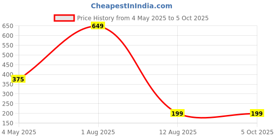 myntra.com Tinker Squad 20 Pcs Round MDF Art & Craft Boards tinker squad Price History Graph from 4 May 2025 to 5 Oct 2025