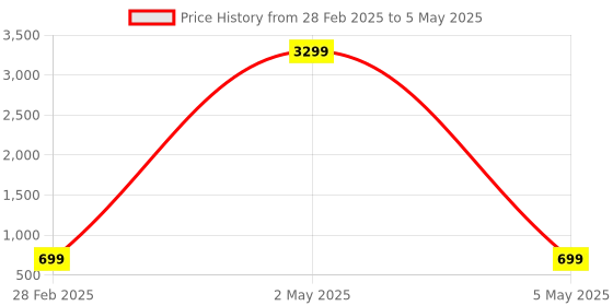myntra.com Tinker Squad 35 Pcs Artist Professional Sketching Drawing Kit Stationery tinker squad Price History Graph from 28 Feb 2025 to 5 May 2025