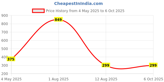 myntra.com Tinker Squad 5 Pcs DIY Wooden Boards & MDF Art & Craft Boards tinker squad Price History Graph from 4 May 2025 to 5 Oct 2025