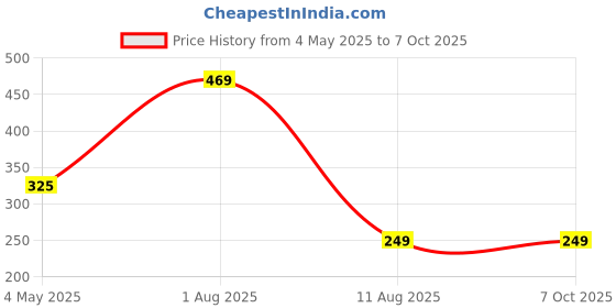 myntra.com Tinker Squad 5 Pcs Pine Wooden Round MDF Art & Craft Boards tinker squad Price History Graph from 4 May 2025 to 6 Oct 2025