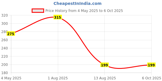 myntra.com Tinker Squad 6 Pcs Round Pine Wood MDF Art & Craft Boards tinker squad Price History Graph from 4 May 2025 to 6 Oct 2025