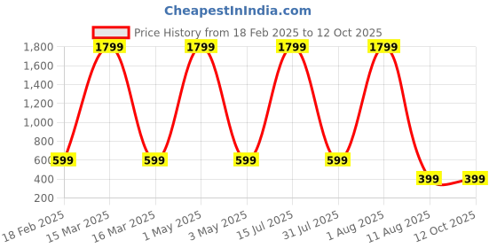 myntra.com Tinker Squad Blue & Pink Single Tritan Printed Water Bottle tinker squad Price History Graph from 18 Feb 2025 to 12 Oct 2025