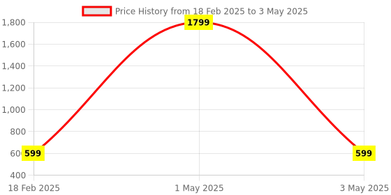 myntra.com Tinker Squad Blue & White Single Tritan Printed Water Bottle tinker squad Price History Graph from 18 Feb 2025 to 3 May 2025
