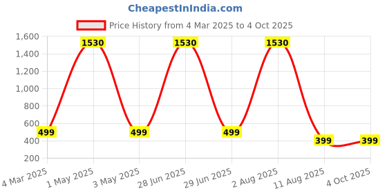 myntra.com Tinker Squad Embellished Pouch Travel Accessory tinker squad Price History Graph from 4 Mar 2025 to 4 Oct 2025