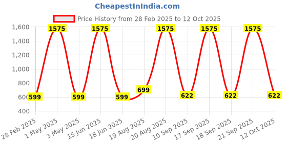 myntra.com Tinker Squad Embellished Structured Sling Bag tinker squad Price History Graph from 28 Feb 2025 to 12 Oct 2025