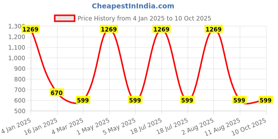 myntra.com Tinker Squad Girls Abstract Embellished PU Two Fold Wallet tinker squad Price History Graph from 4 Jan 2025 to 9 Oct 2025