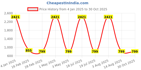 myntra.com Tinker Squad Girls Embellished Cute Coin & Small Travel Pouch tinker squad Price History Graph from 4 Jan 2025 to 30 Oct 2025