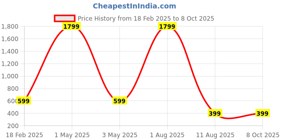 myntra.com Tinker Squad Green & Brown Single Tritan Printed Water Bottle tinker squad Price History Graph from 18 Feb 2025 to 8 Oct 2025