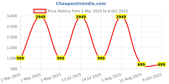 myntra.com Tinker Squad Green & Pink Single Plastic Printed Water Bottle tinker squad Price History Graph from 1 Mar 2025 to 8 Oct 2025