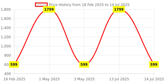 myntra.com Tinker Squad Green & Red Single Tritan Printed Water Bottle tinker squad Price History Graph from 18 Feb 2025 to 14 Jul 2025